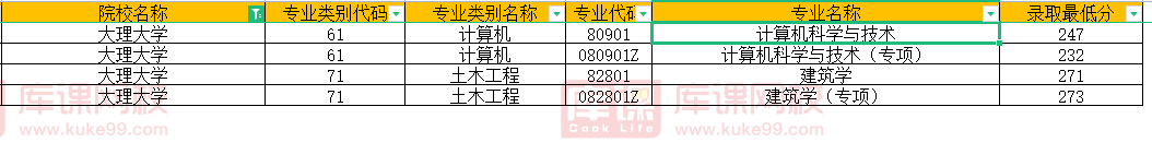 大理大学2022年专升本录取分数线