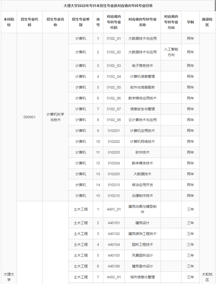 大理大学2022年专升本录取分数线
