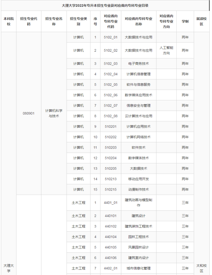 2022年大理大学专升本招生专业及对应专科专业