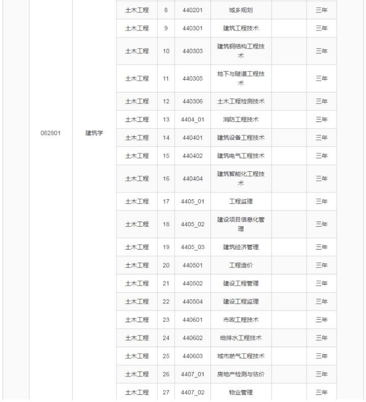 大理大学2022年专升本录取分数线
