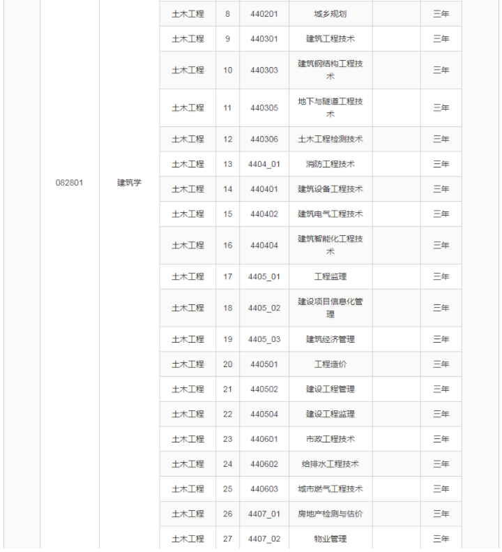 2022年大理大学专升本招生专业及对应专科专业