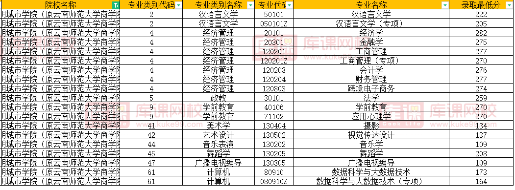 昆明城市学院2022年专升本录取分数线
