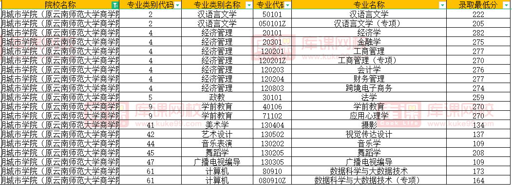 昆明城市学院2022年专升本录取分数线(原云南师范大学商学院)