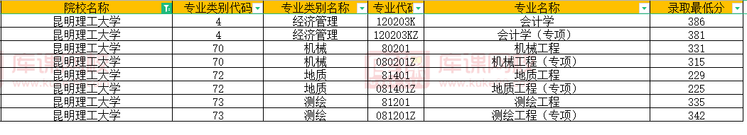 昆明理工大学专升本录取分数线2022
