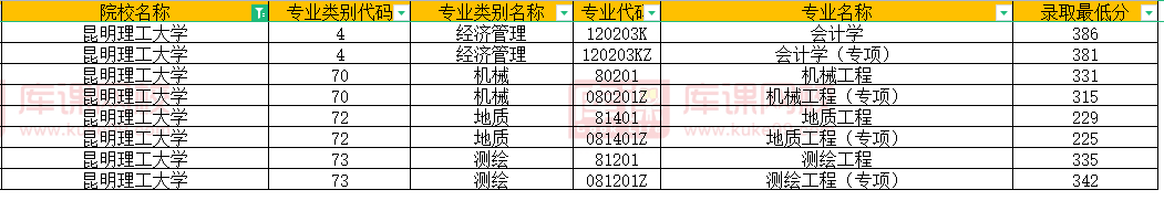 昆明理工大学专升本录取分数线2022