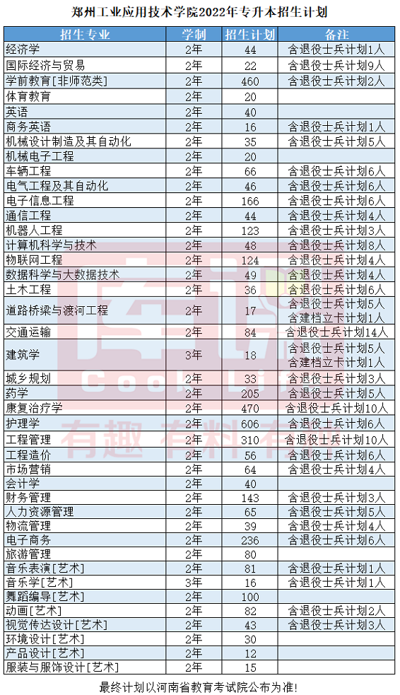 2022年郑州工业应用技术学院专升本招生计划