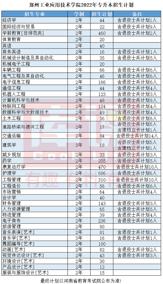 郑州工业应用技术学院专升本招生计划