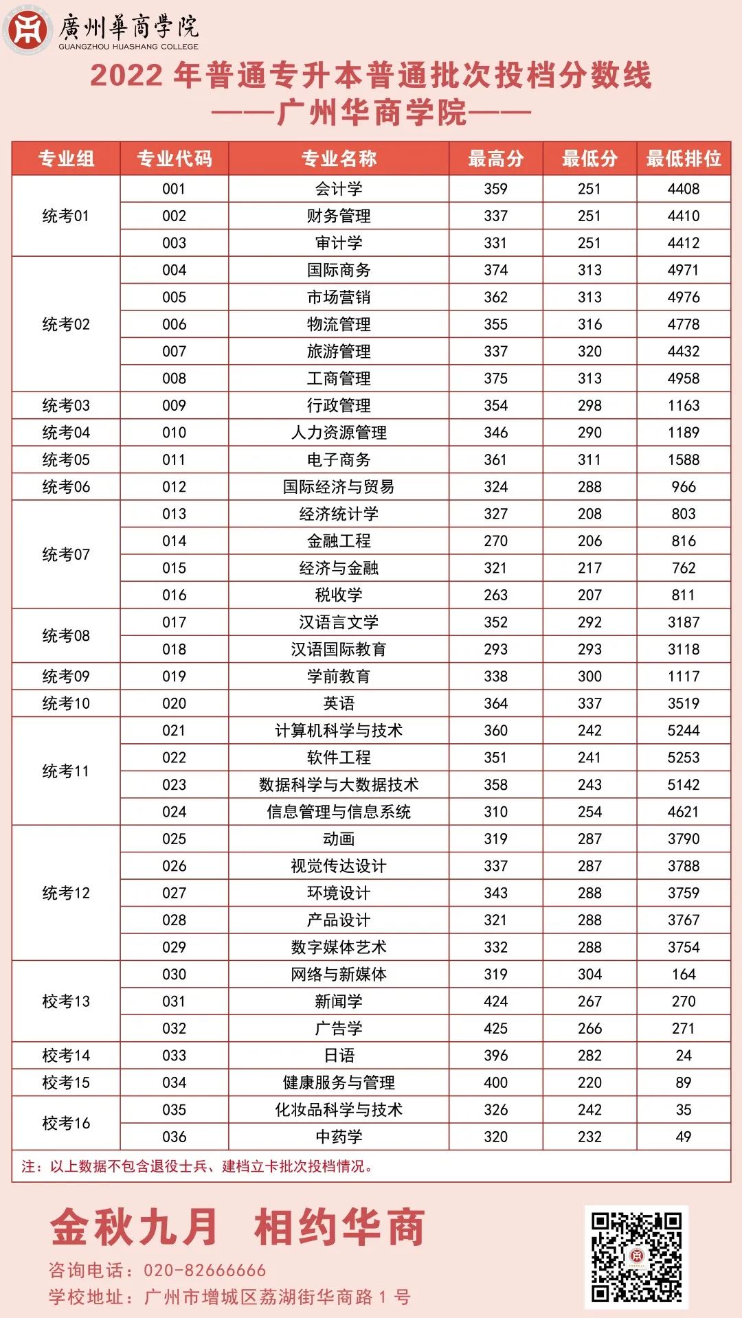 2022年广州华商学院专升本投档录取分数线(普通批)