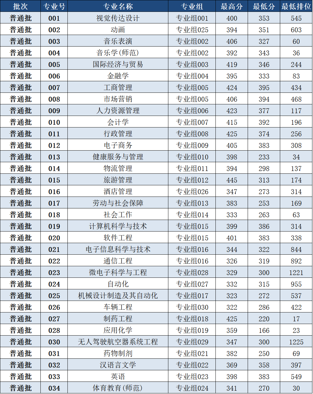 2022年珠海科技学院专升本投档录取分数线(普通批)