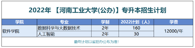 河南工业大学2022年专升本招生计划发布