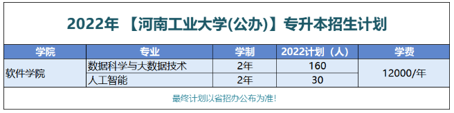 河南工业大学2022年专升本招生计划