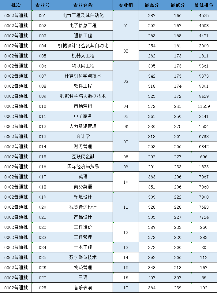 2022年广州理工学院专升本投档录取分数线(普通批)