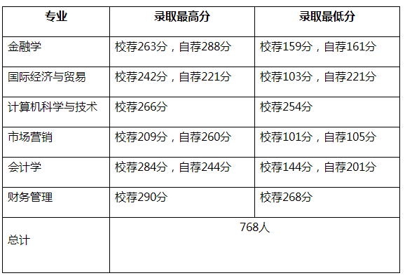 山东财经大学燕山学院专升本录取分数线及人数(2021-2022)
