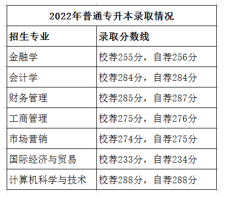 山东财经大学燕山学院专升本录取分数线及人数(2021-2022)