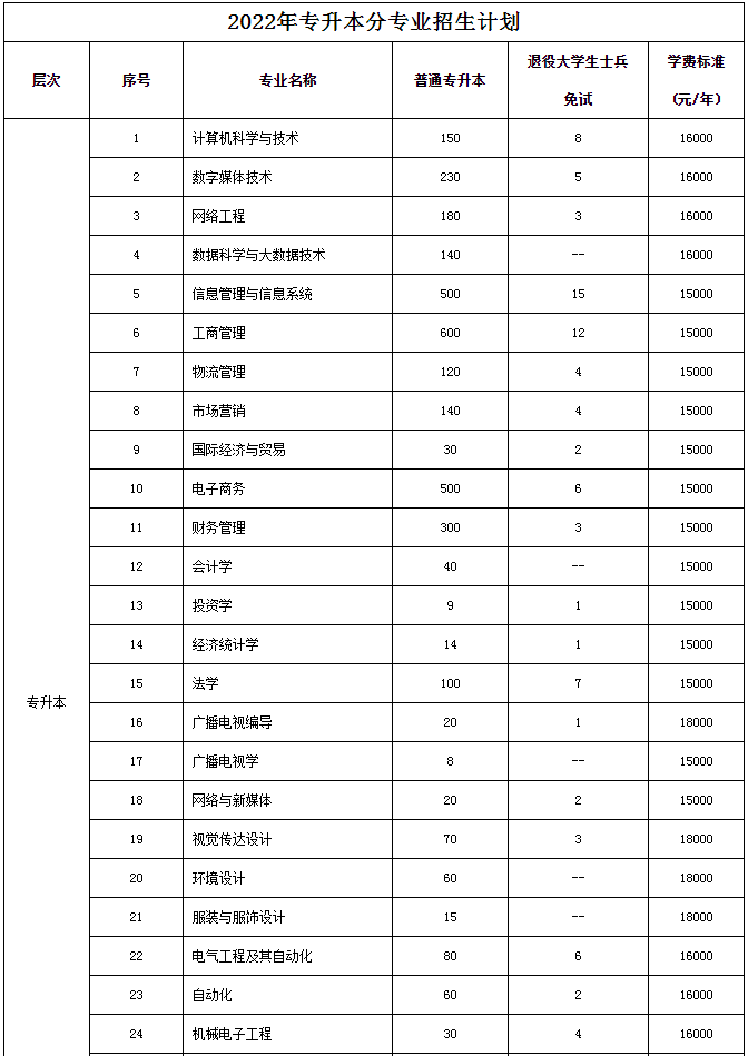 2022年郑州经贸学院专升本招生计划