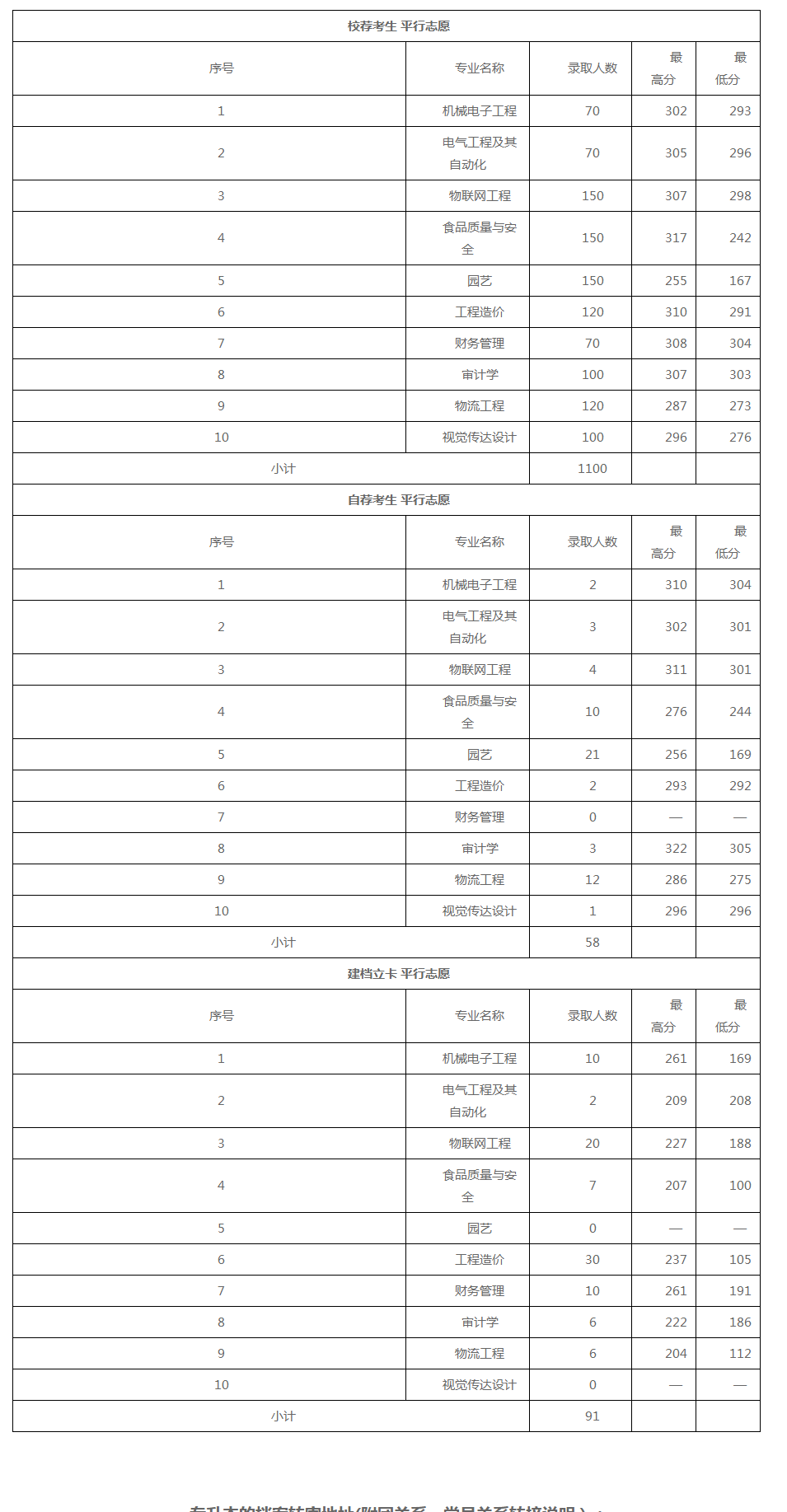 山东农业工程学院2022年专升本录取分数线