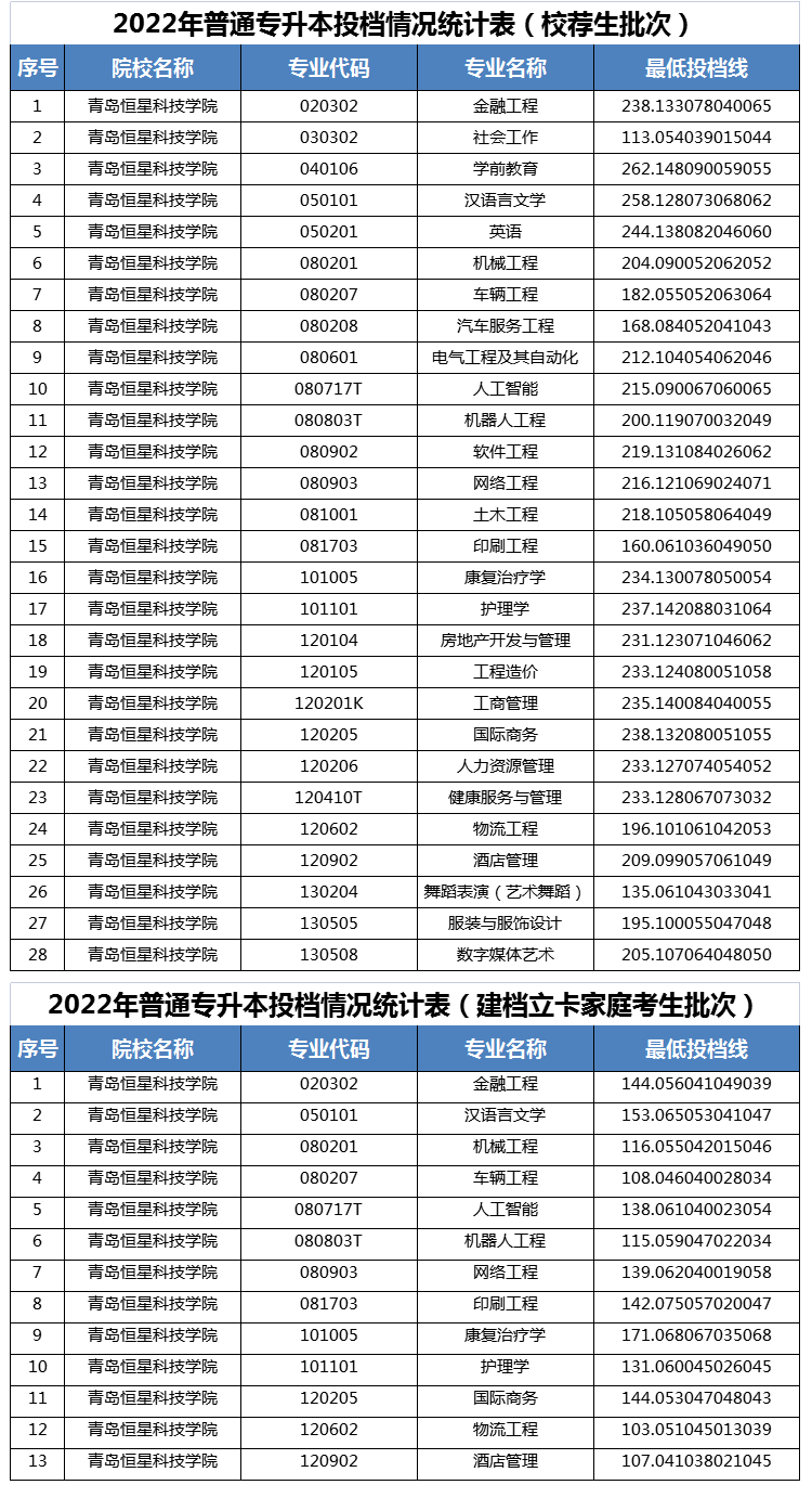 2022年青岛恒星科技学院专升本投档分数线