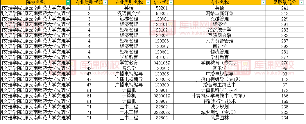 昆明文理学院2022年专升本录取分数线
