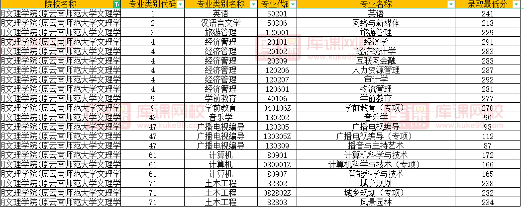 昆明文理学院2022年专升本录取分数线(原云南师范大学文理学院)