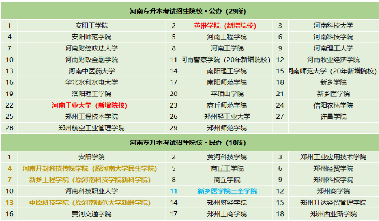 2022年河南专升本志愿填报指南