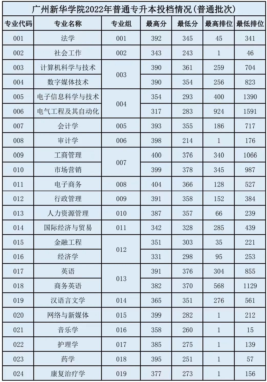 2022年广州新华学院专升本录取分数线(普通批)