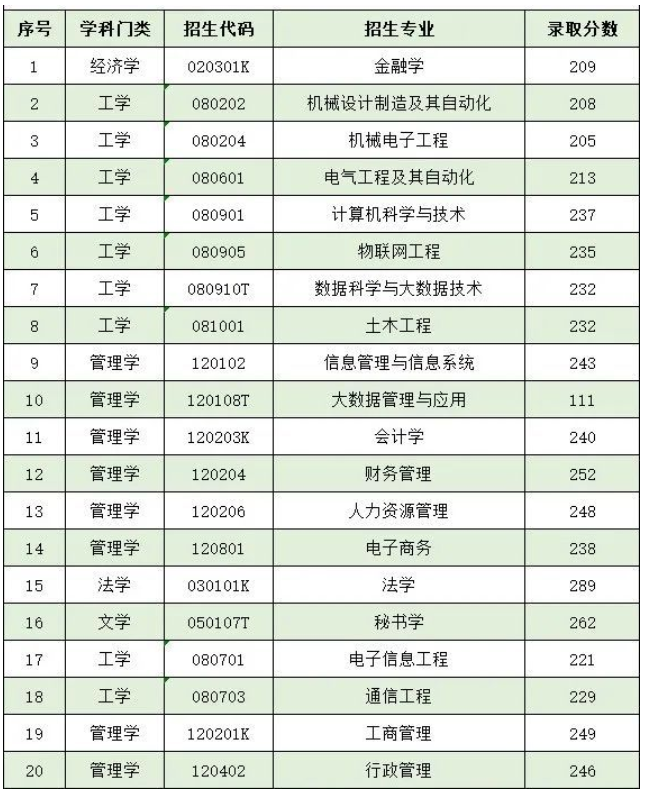 2022年泰山科技学院专升本录取分数线