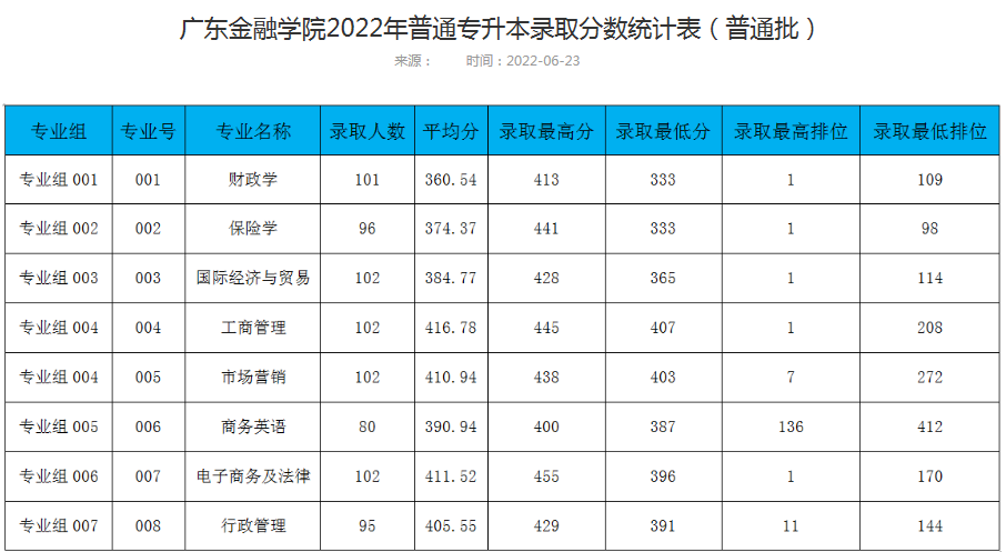 广东金融学院2022年专升本录取分数线