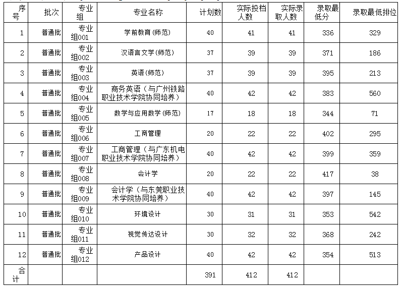 韶关学院2022年专升本录取分数线