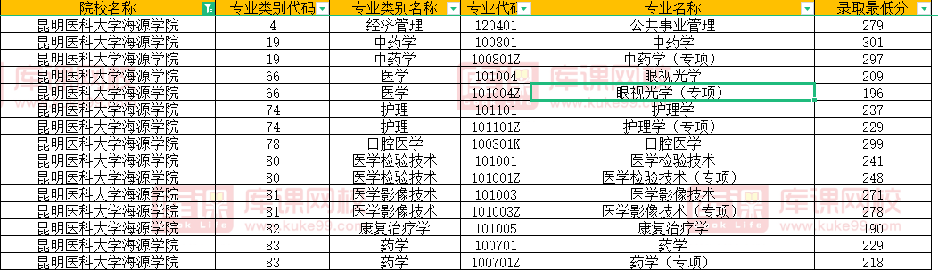 昆明医科大学海源学院2022年专升本录取分数线
