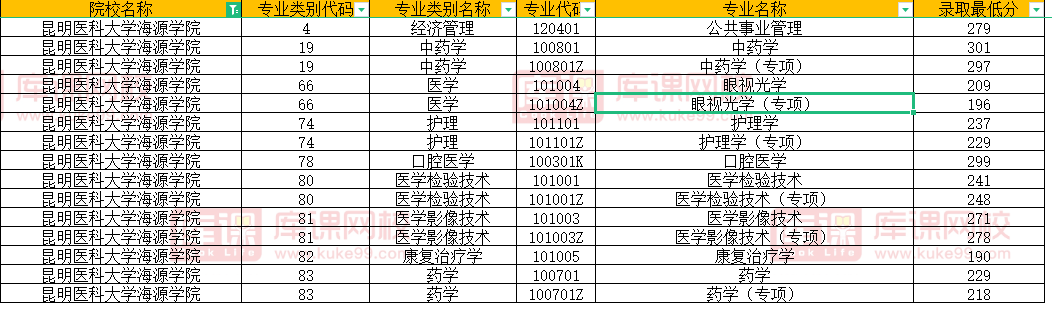 昆明医科大学海源学院2022年专升本录取分数线