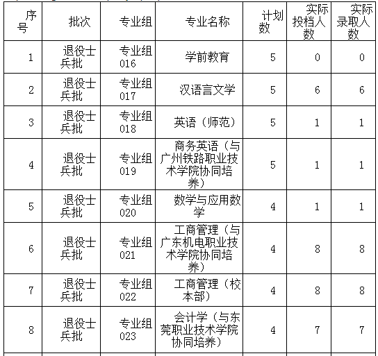 2022年韶关学院退役士兵专升本录取分数线及录取名单