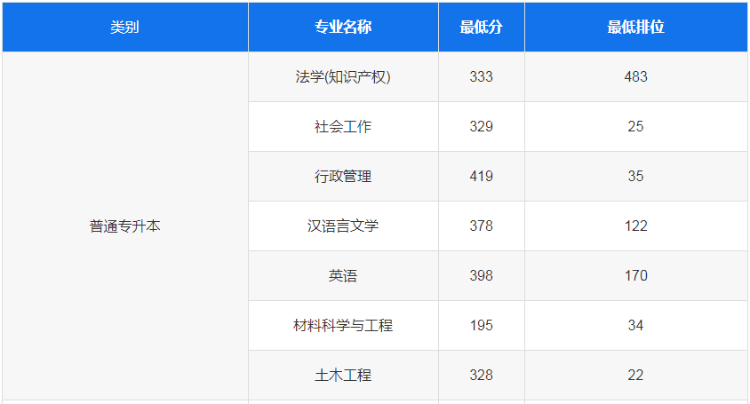 2022年东莞理工学院专升本录取分数线