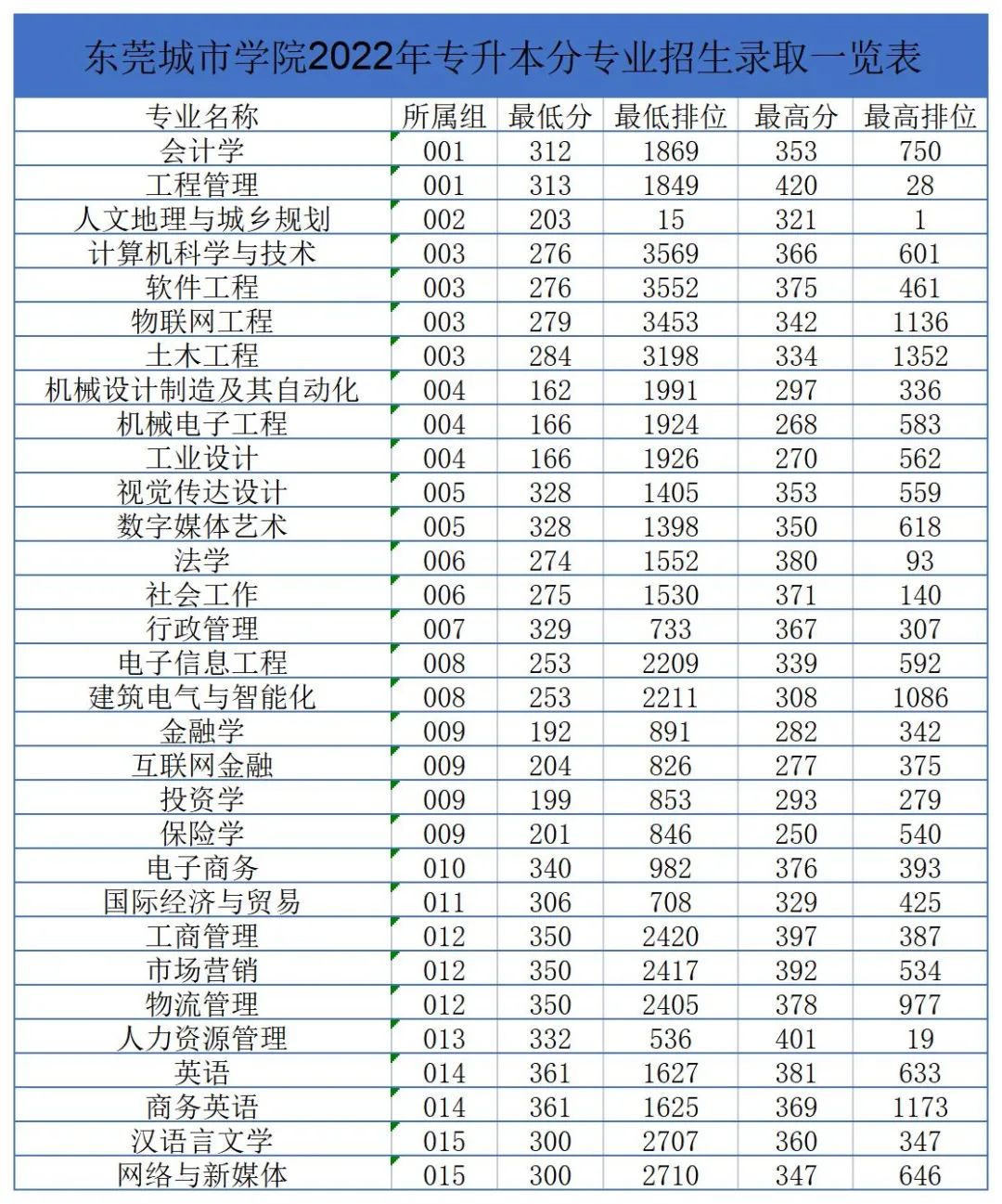 东莞城市学院2022年专升本录取分数线