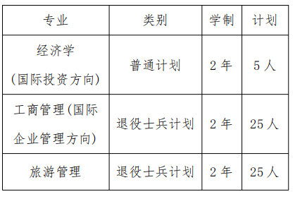 2022年上海对外经贸大学专升本招生专业