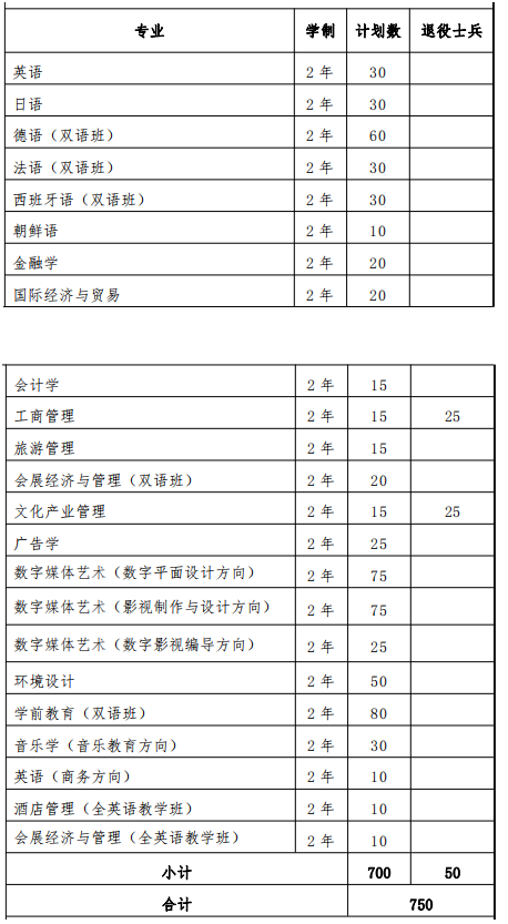 2022年上海外国语大学贤达经济人文学院专升本招生专业