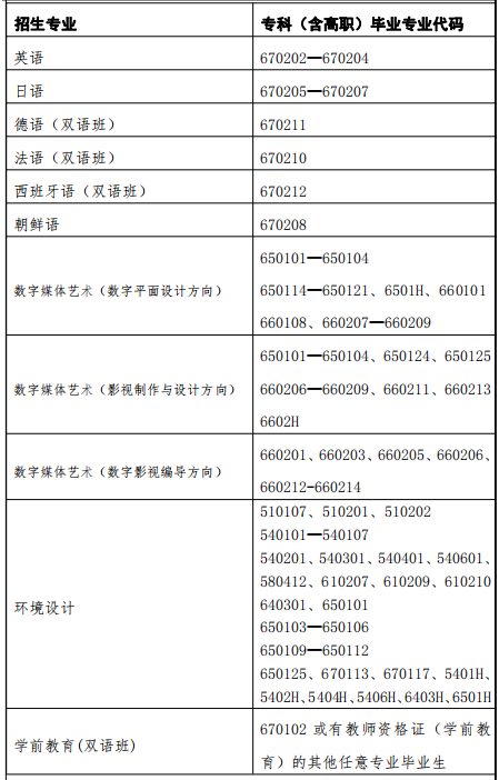 2022年上海外国语大学贤达经济人文学院专升本招生限制条件