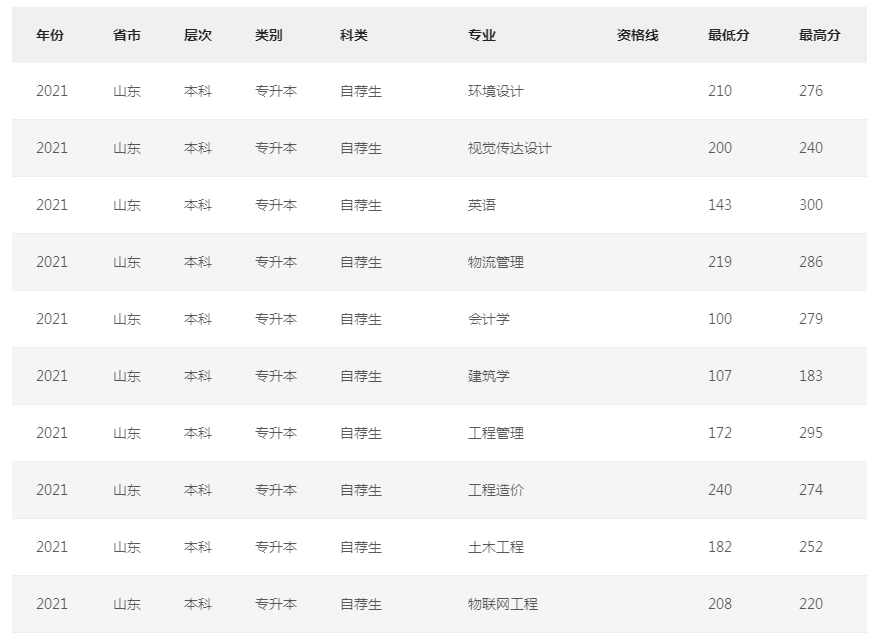 青岛城市学院专升本录取分数线2021