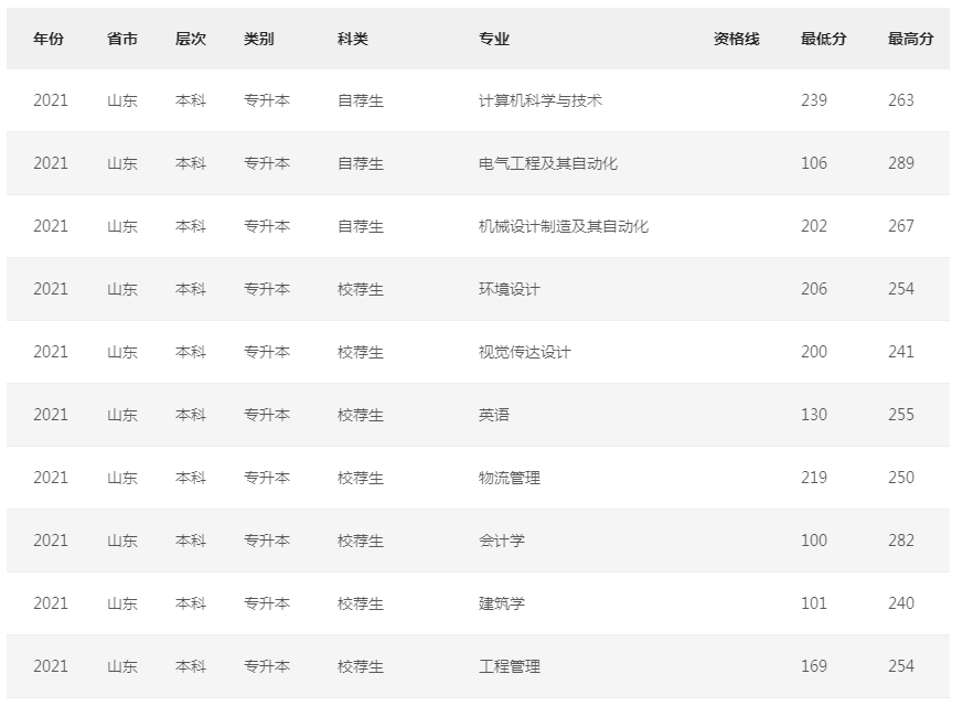 青岛城市学院专升本录取分数线2021