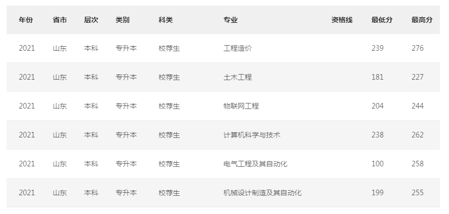 青岛城市学院专升本录取分数线2021