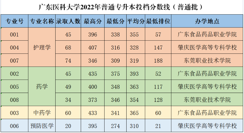2022年广东医科大学普通专升本投档录取分数线