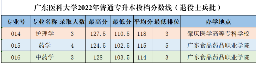 2022年广东医科大学普通专升本投档录取分数线