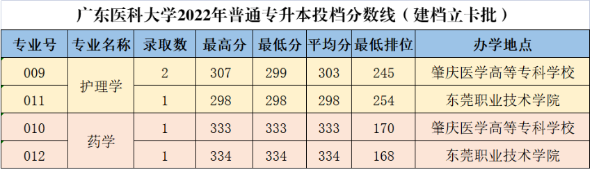 2022年广东医科大学普通专升本投档录取分数线