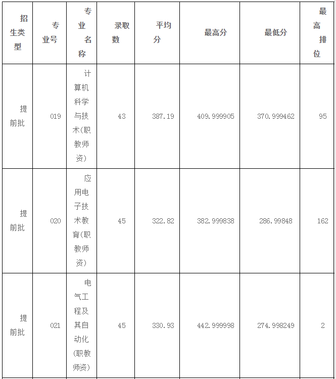 2022年广东技术师范大学专升本录取分数线