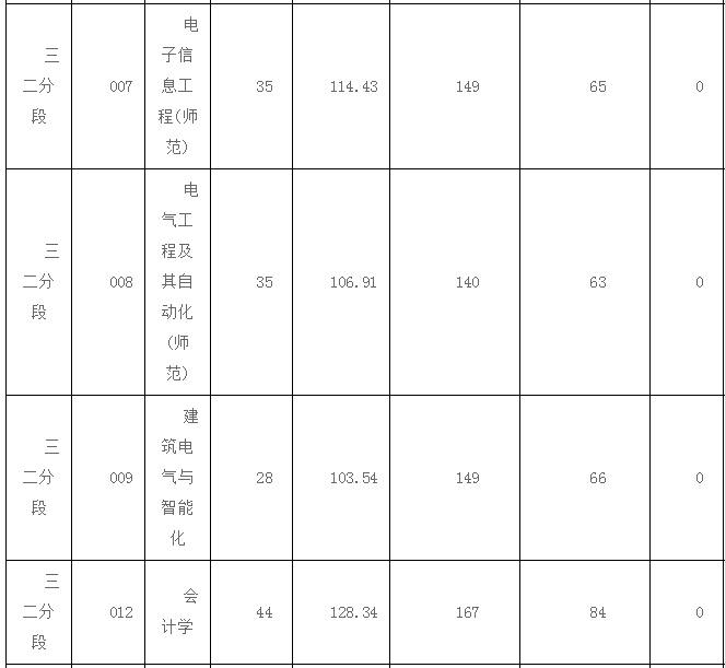 2022年广东技术师范大学专升本录取分数线