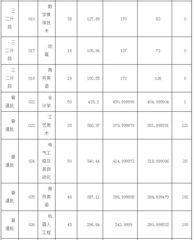 2022年广东技术师范大学专升本录取分数线