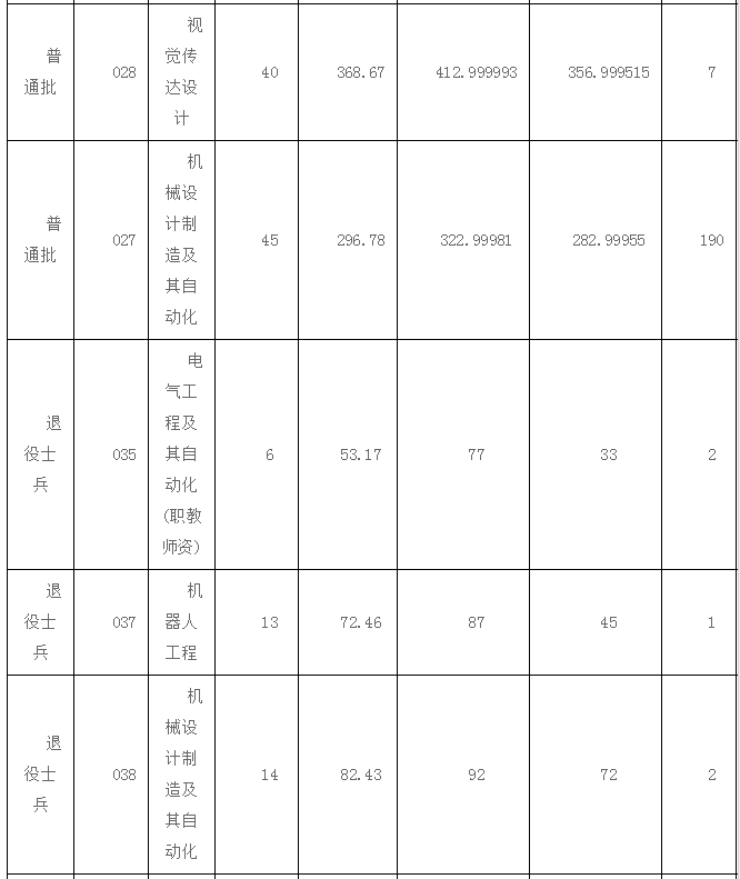 2022年广东技术师范大学专升本录取分数线