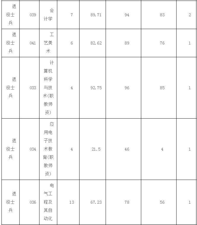 2022年广东技术师范大学专升本录取分数线