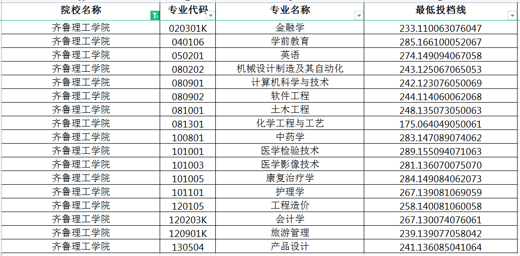 2022年齐鲁理工学院专升本投档分数线
