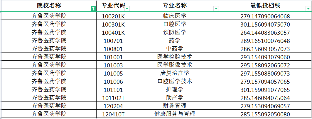 2022齐鲁医药学院专升本投档分数线