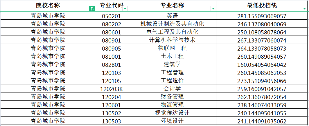 2022青岛城市学院专升本投档分数线